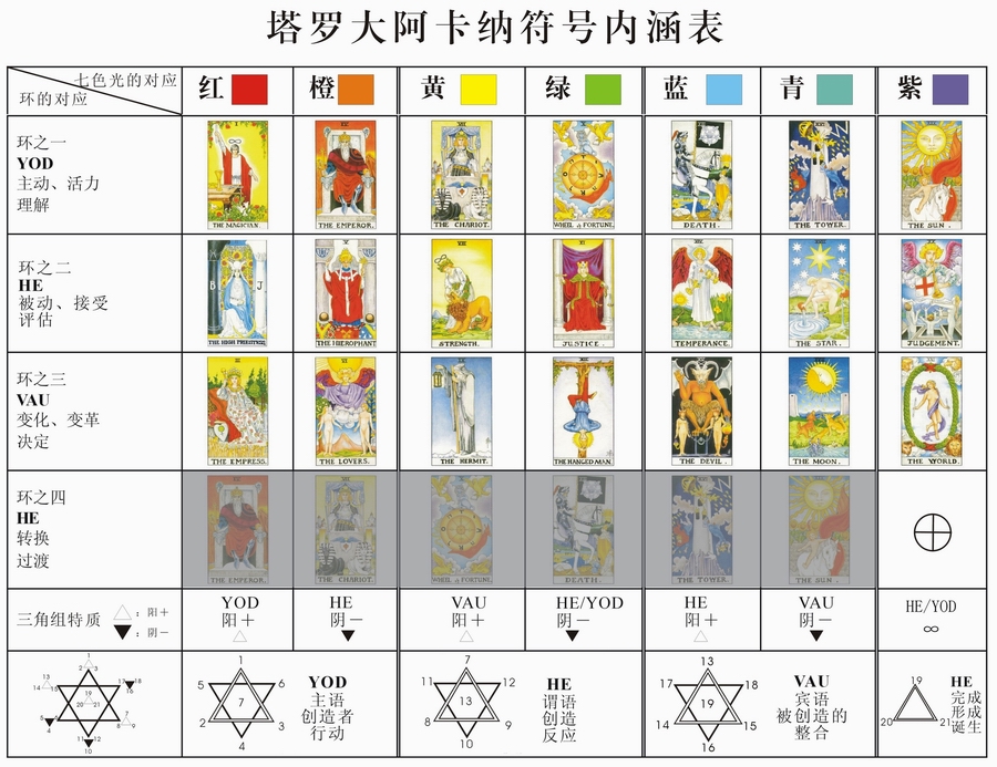 塔罗大阿卡纳符号内涵表.jpg