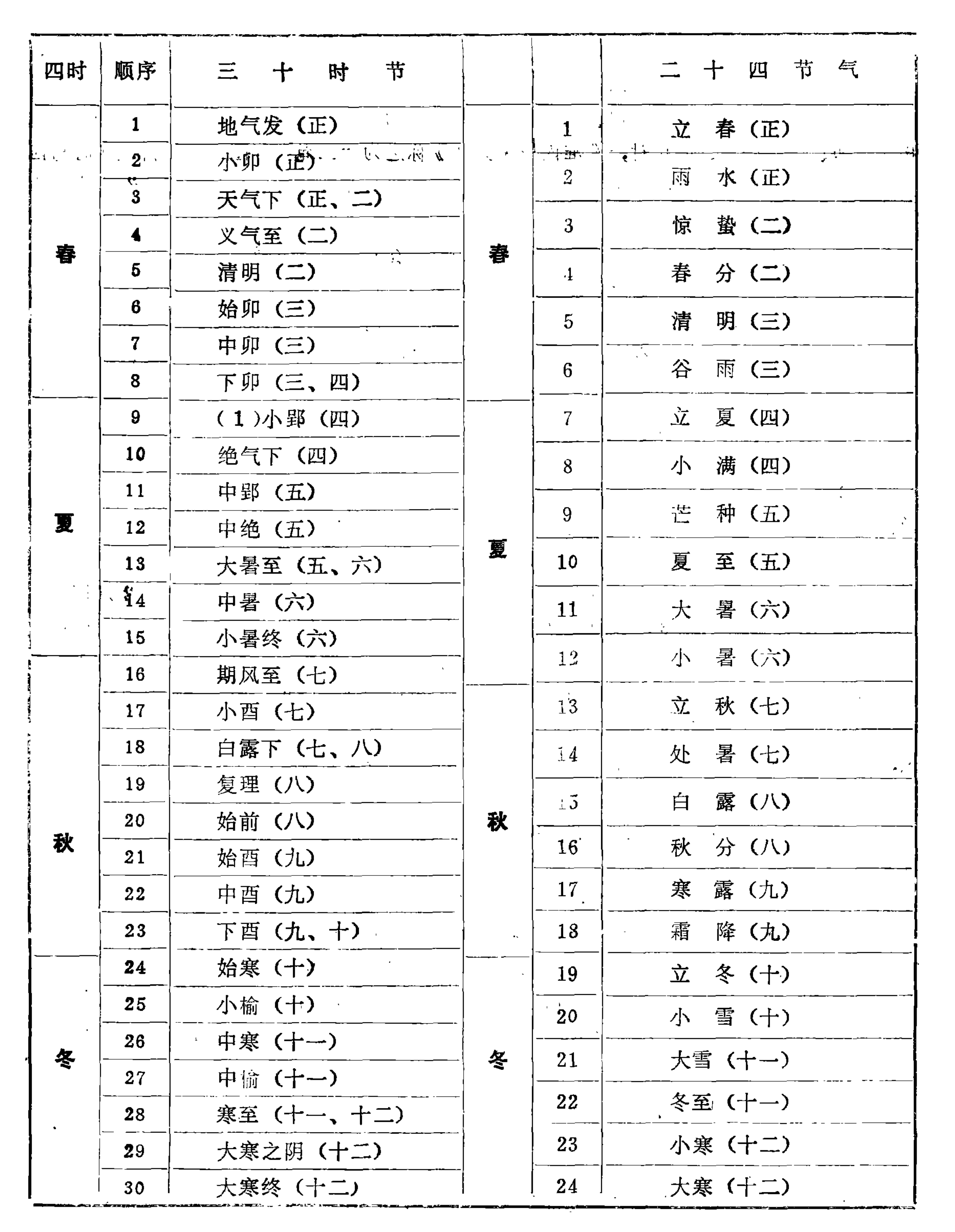三十节气表格